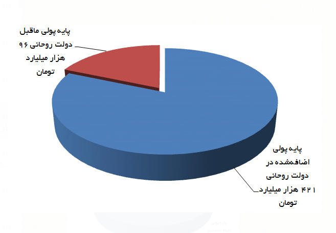 ضعیف‌ترین دولت در کنترل نقدینگی و چاپ پول