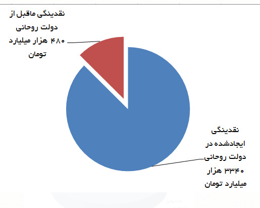 ضعیف‌ترین دولت در کنترل نقدینگی و چاپ پول