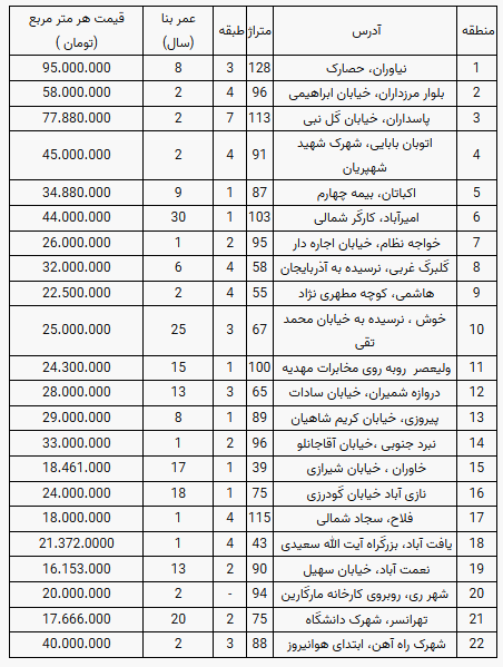 قیمت آپارتمان در مناطق مختلف تهران؛ ششم دی ماه ۱۴۰۰