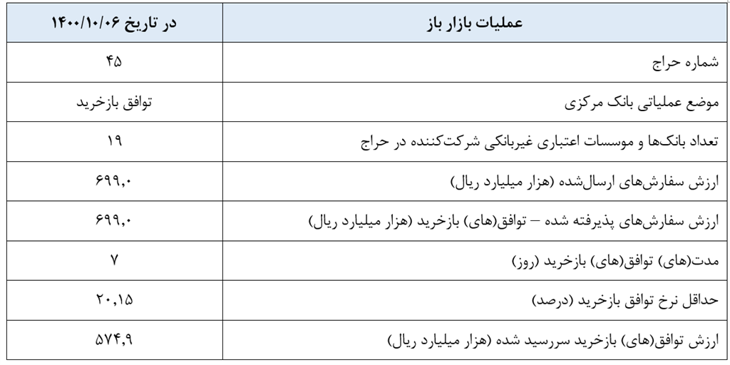 بازخرید ۶۹.۹ هزار میلیارد تومان در عملیات بازار باز