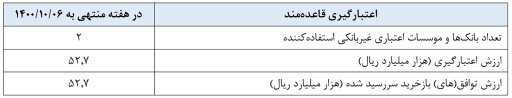 بازخرید ۶۹.۹ هزار میلیارد تومان در عملیات بازار باز