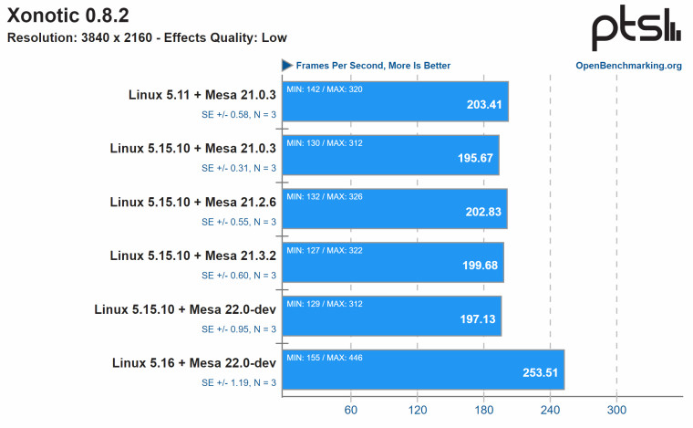 افزایش چشمگیر عملکرد پردازنده‌های رایزن AMD در لینوکس ۵.۱۶