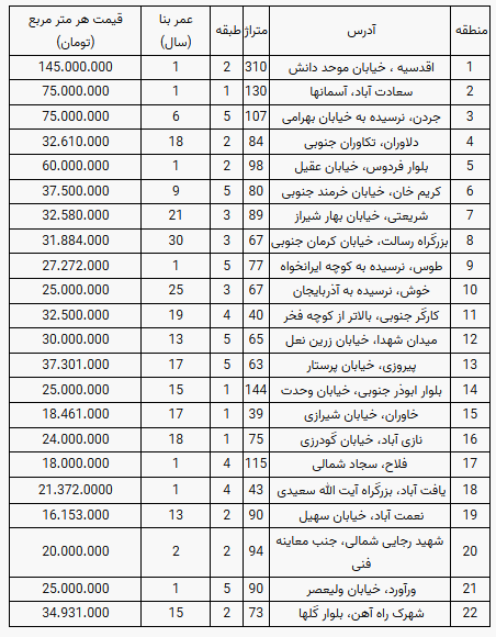 قیمت آپارتمان در مناطق ۲۲ گانه تهران؛ هفتم دی ماه ۱۴۰۰