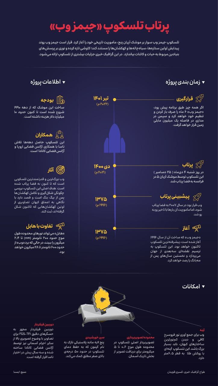 گرافیک خبری: جزئیاتی از تلسکوپ جیمز وب
