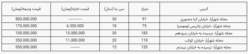 نرخ رهن و اجاره مسکن در محدوده شهرآرا تهران