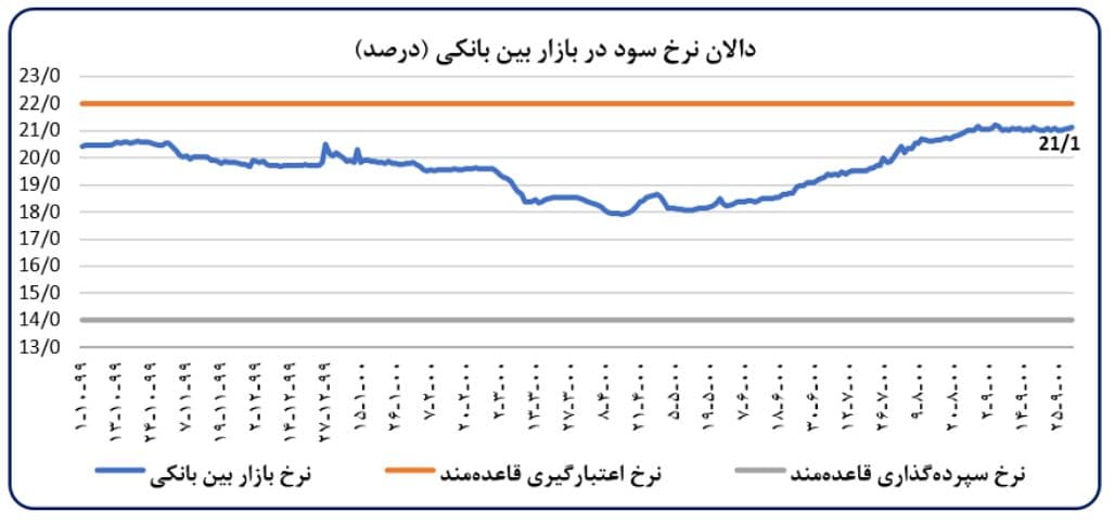 هجوم بانک ها به منابع بانک مرکزی؛ رشد پایه پولی شتاب گرفت