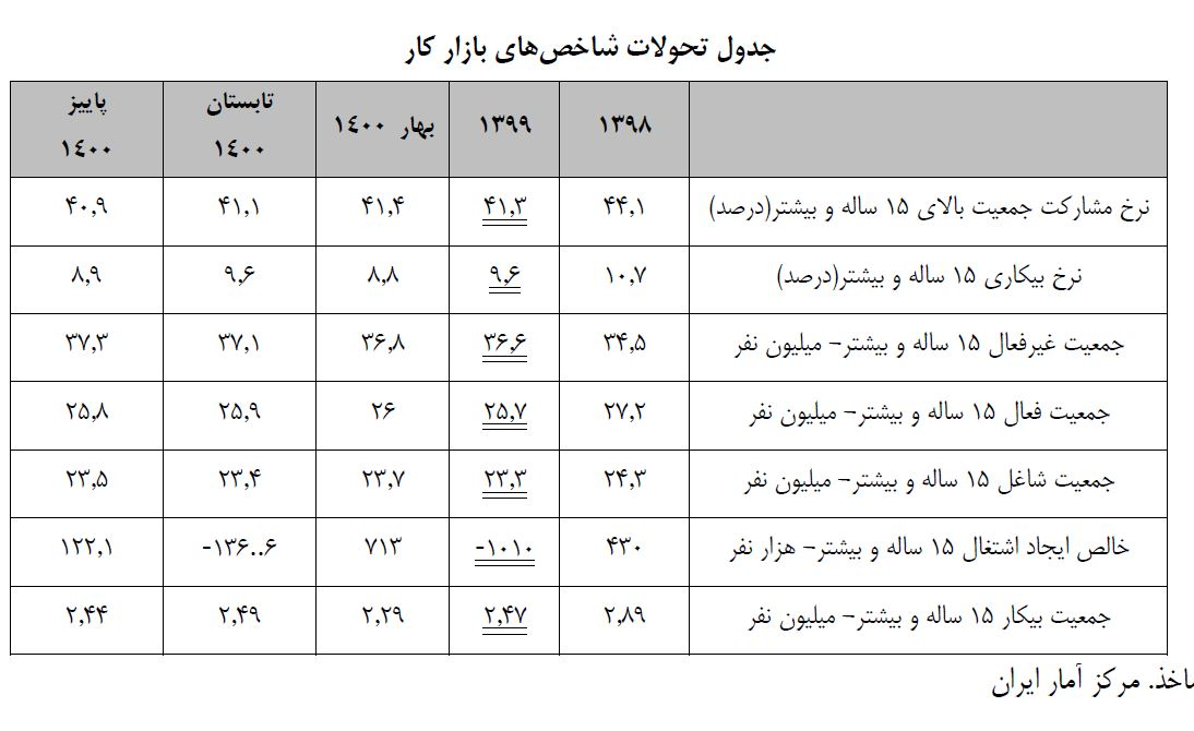 روند کاهش بیکاری شروع شد