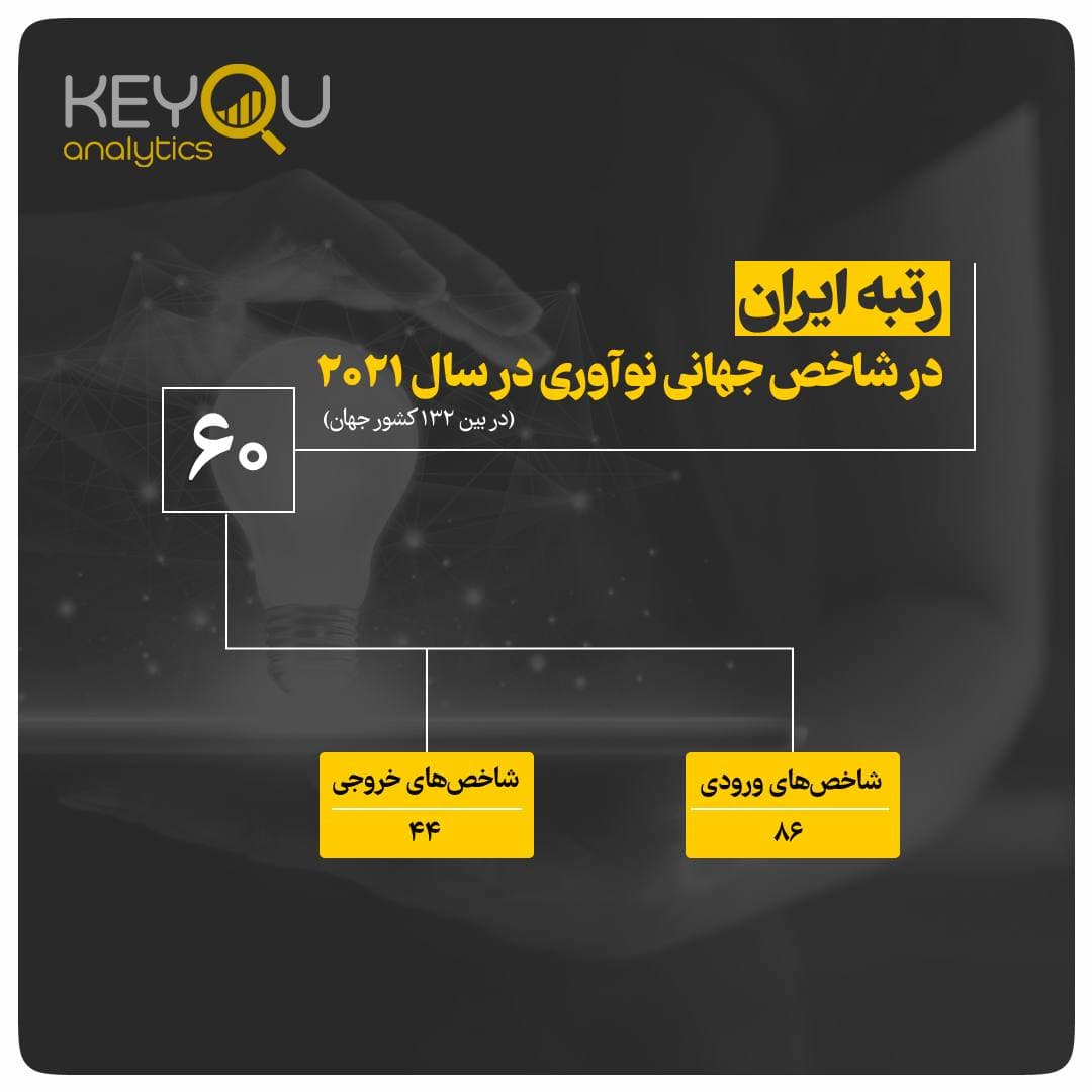 رتبه ایران در شاخص جهانی نوآوری ۲۰۲۱
