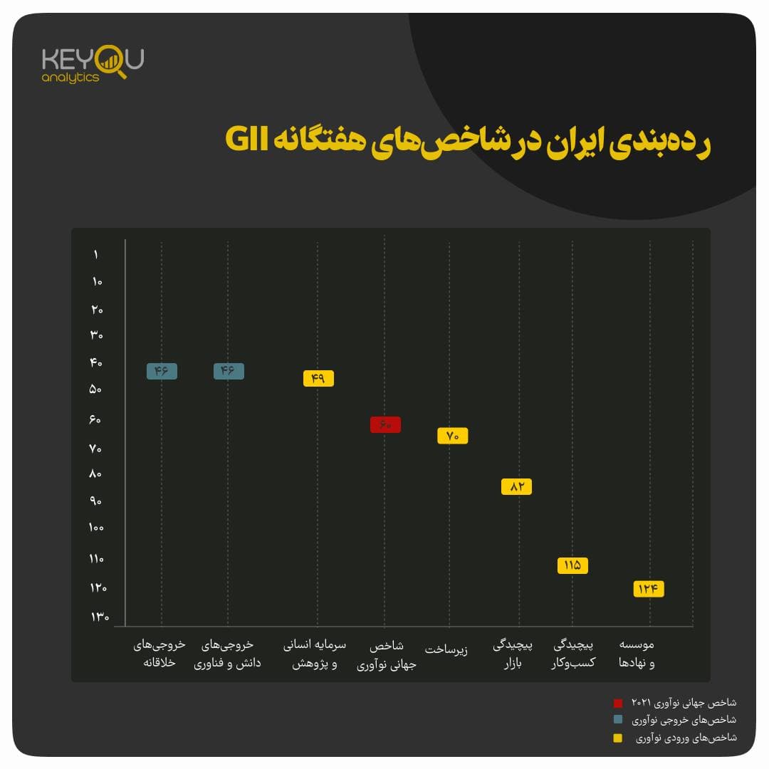 رتبه ایران در شاخص جهانی نوآوری ۲۰۲۱