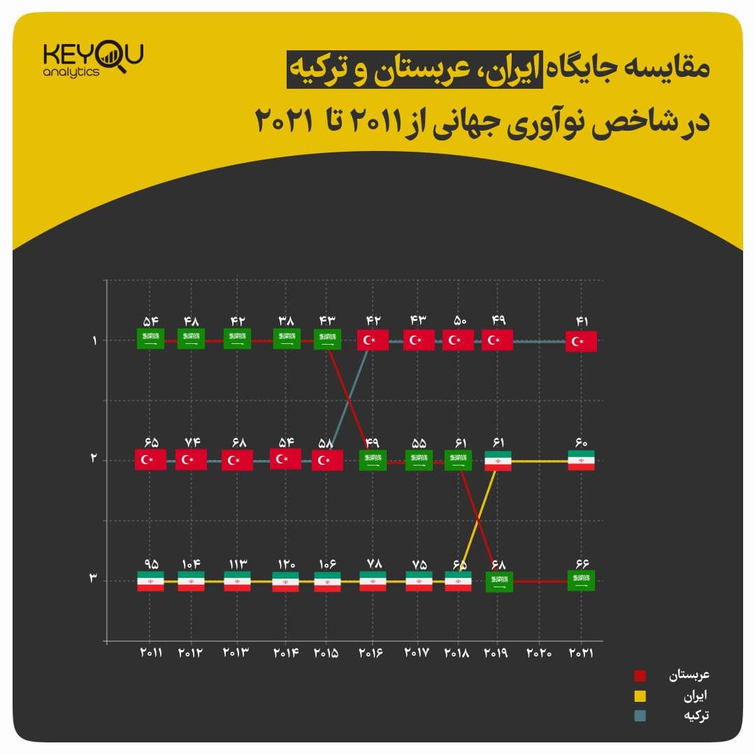 رتبه ایران در شاخص جهانی نوآوری ۲۰۲۱