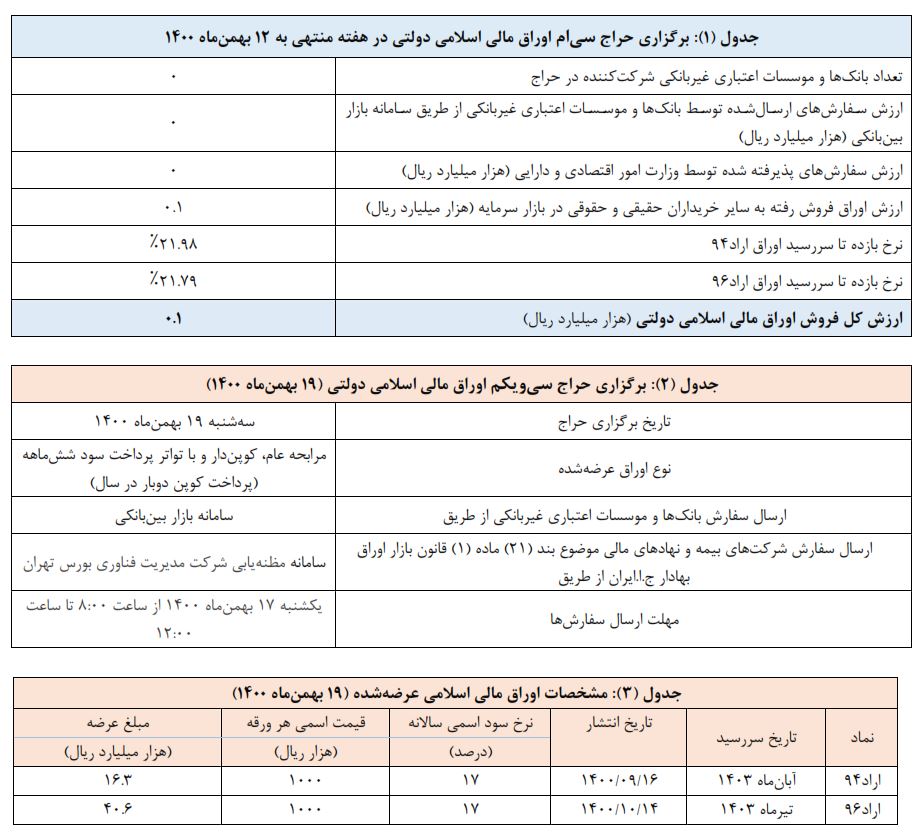 جزئیات سی اُمین حراج هفتگی اوراق مالی اسلامی اعلام شد