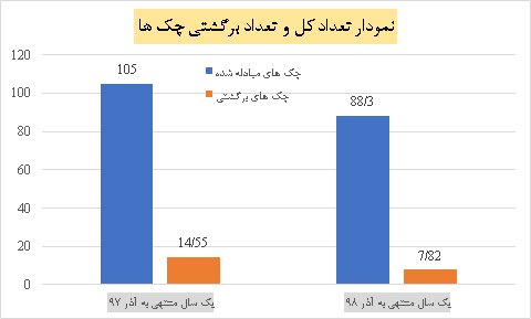 کاهش چک‌های بلامحل با قانون جدید چک به روایت آمار