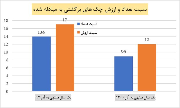 کاهش چک‌های بلامحل با قانون جدید چک به روایت آمار