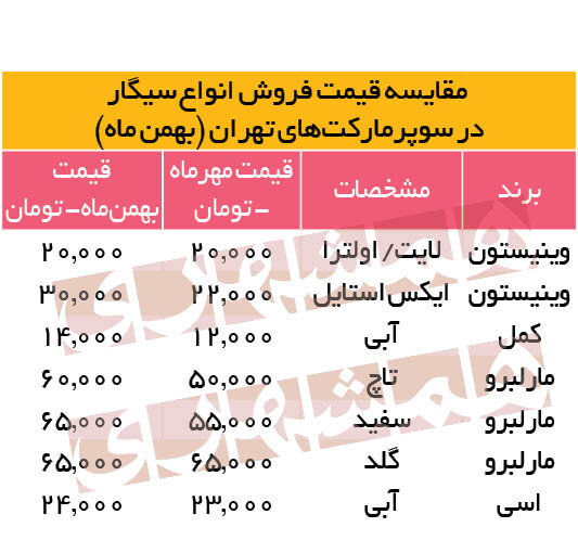 نوبت به افزایش قیمت سیگار رسید