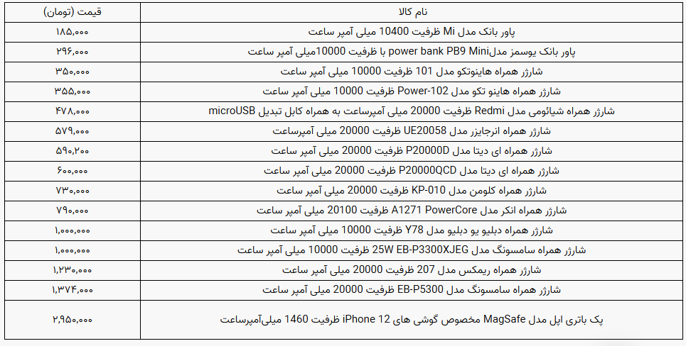 فهرست قیمت انواع پاوربانک در ۱۳ بهمن