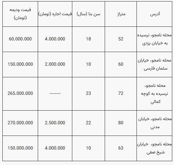 قیمت رهن و اجاره مسکن در منطقه نامجو تهران