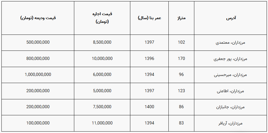 اجاره خانه در منطقه مرزداران تهران چقدر خرج دارد؟