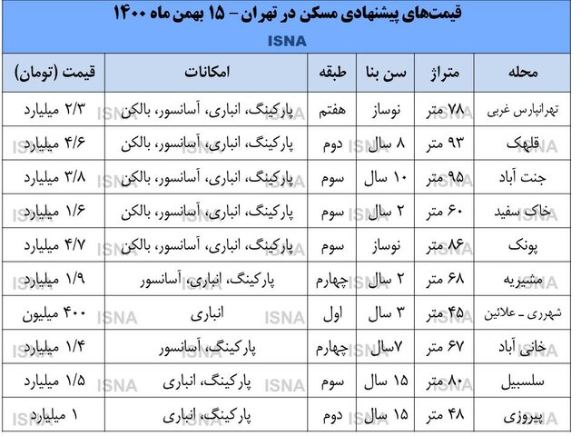 گرمای نسبی بازار مسکن در نیمه زمستان