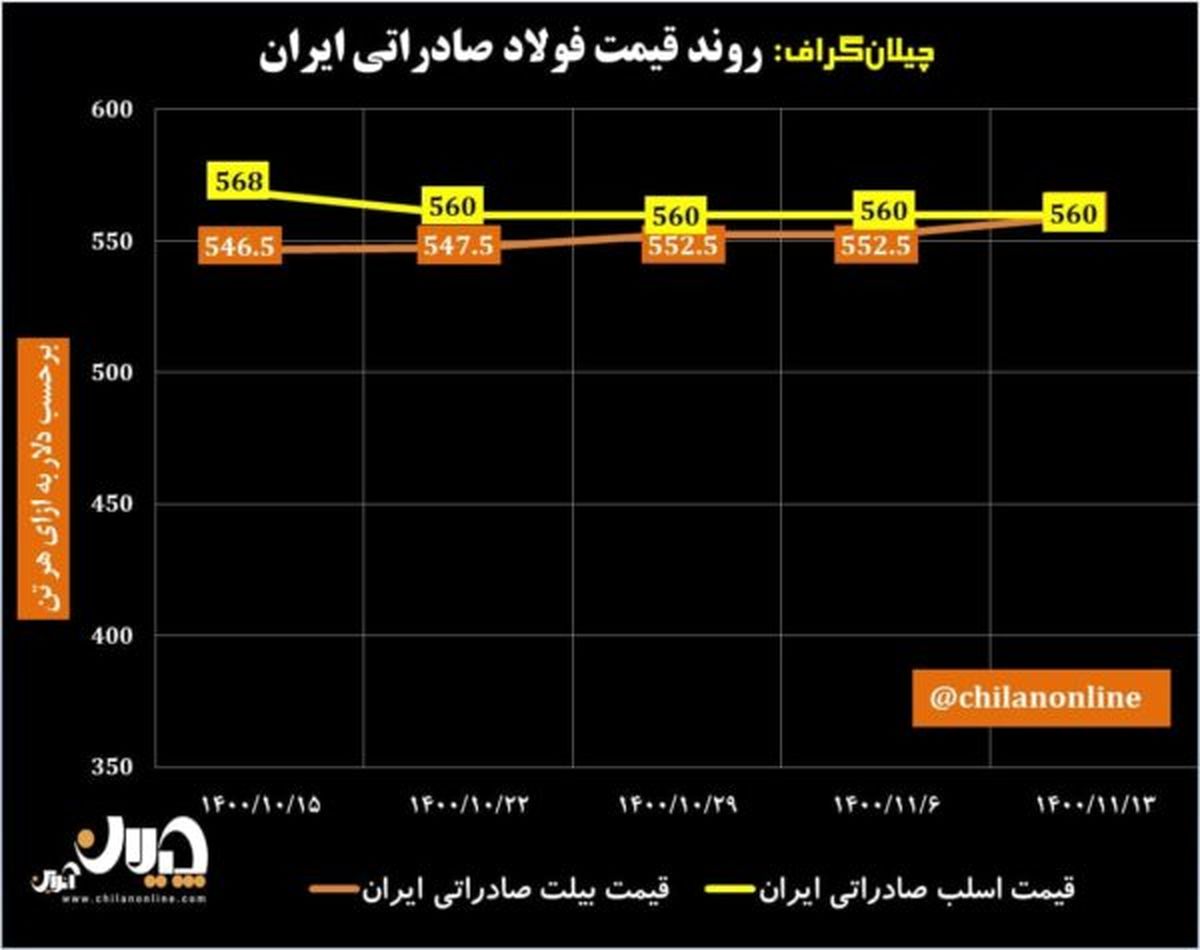 چرخه بومی‌سازی بیش‌از‌پیش نیازمند پویایی است و باید در همه بخش‌های شرکت تسری پیدا کند/تحقق استقلال در صنعت فولاد