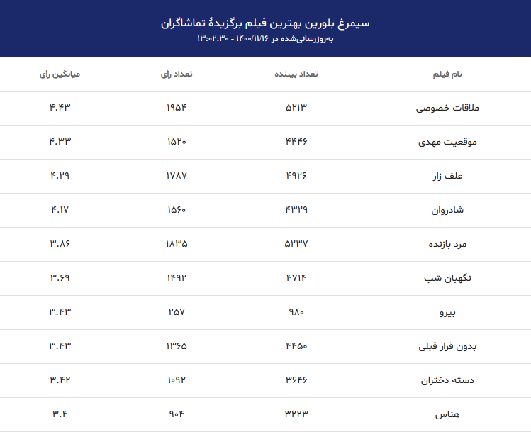 معرفی ده فیلم برتر فجر چهلم از نظر مردم تا به این لحظه  / برگزاری اختتامیه جشنواره فیلم فجر جمعه ۲۲ بهمن در برج میلاد