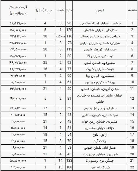 قیمت آپارتمان در تهران؛ ۱۷ بهمن ۱۴۰۰