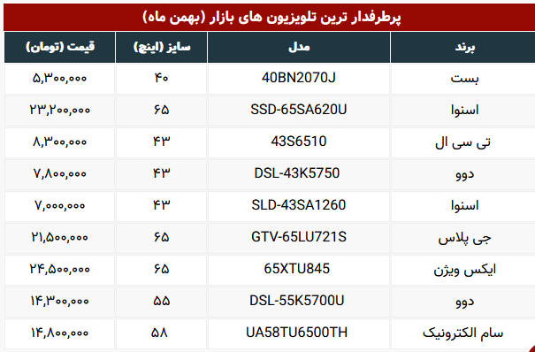 برای خرید تلویزیون های پرفروش  چقدر هزینه کنیم؟ (جدول)