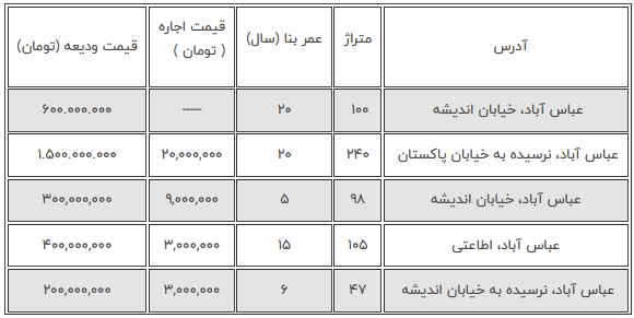 قیمت اجاره خانه در منطقه عباس آباد+جدول