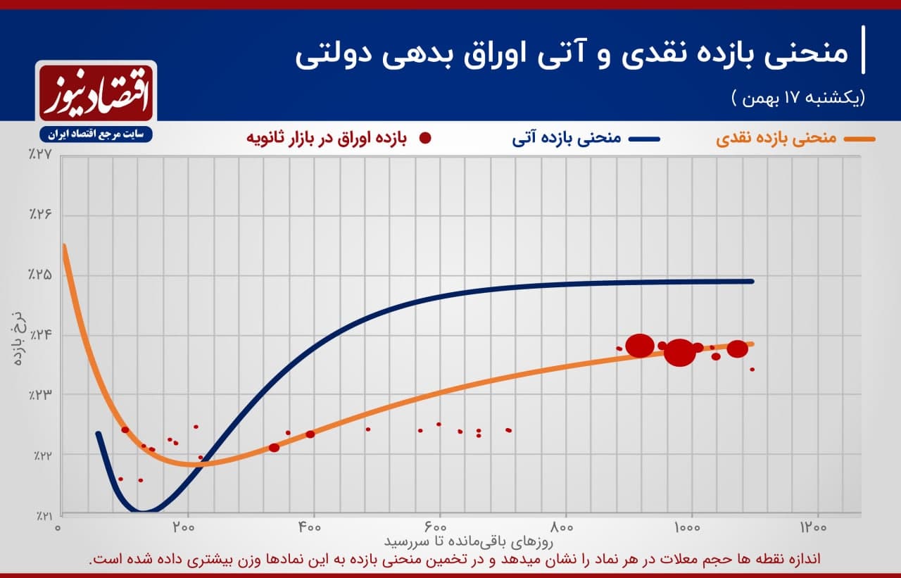 جهش 203 درصدی حجم معاملات اوراق