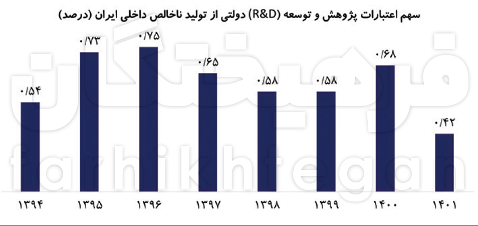 هزینه R&D کره‌جنوبی ۱۰ برابر ایران