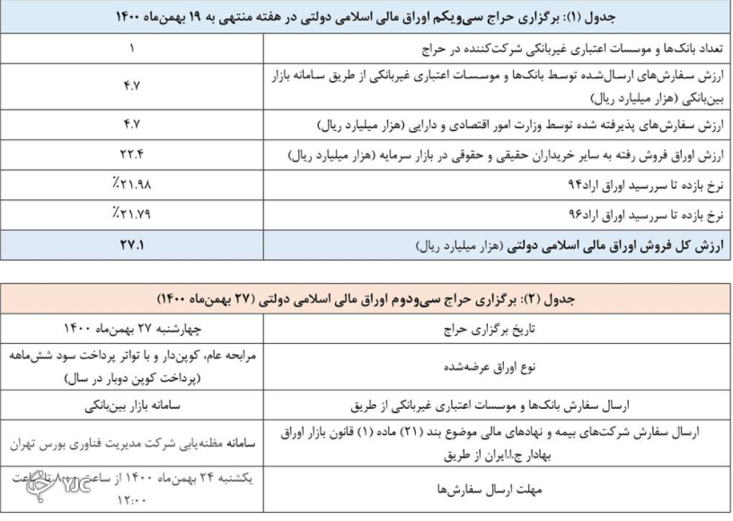 فروش ۲ هزار و ۲۴۰ میلیارد تومان اوراق بدهی در بازار سرمایه