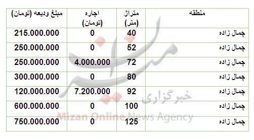 هزینه اجاره خانه در جمالزاده + جدول