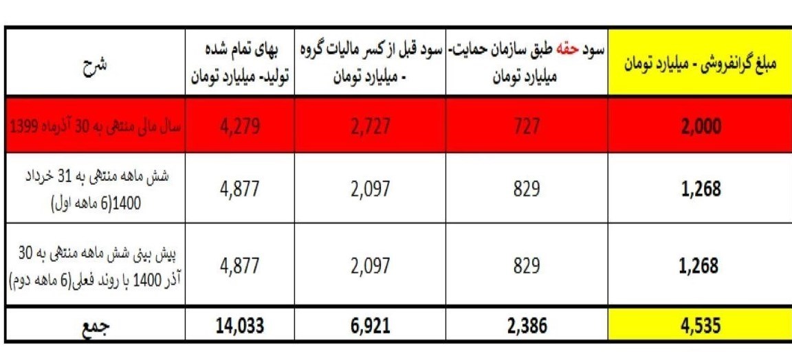 گران‌فروشی چندهزار میلیاردی برخی تولیدکنندگان لوازم خانگی