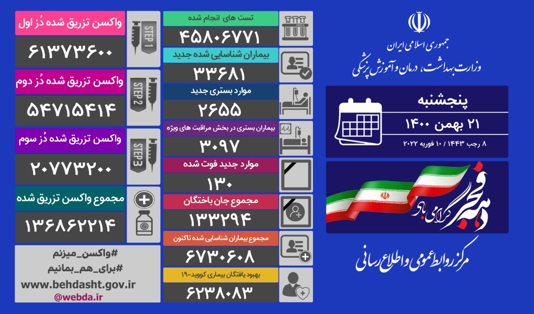 ۱۳۰ فوتی جدید کرونا در کشور / ۳۳۶۸۱ بیمار دیگر شناسایی شدند