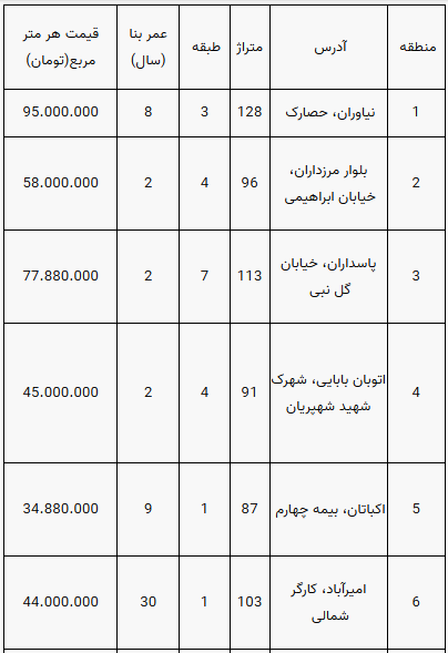 قیمت آپارتمان در مناطق مختلف تهران