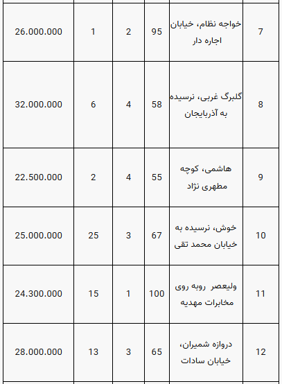 قیمت آپارتمان در مناطق مختلف تهران