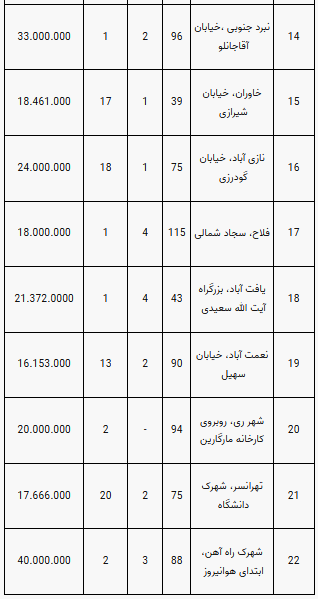 قیمت آپارتمان در مناطق مختلف تهران