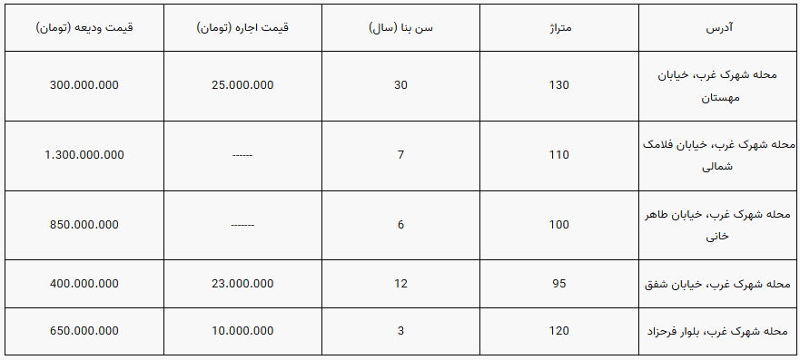 اجاره خانه در منطقه شهرک غرب تهران + فهرست قیمت