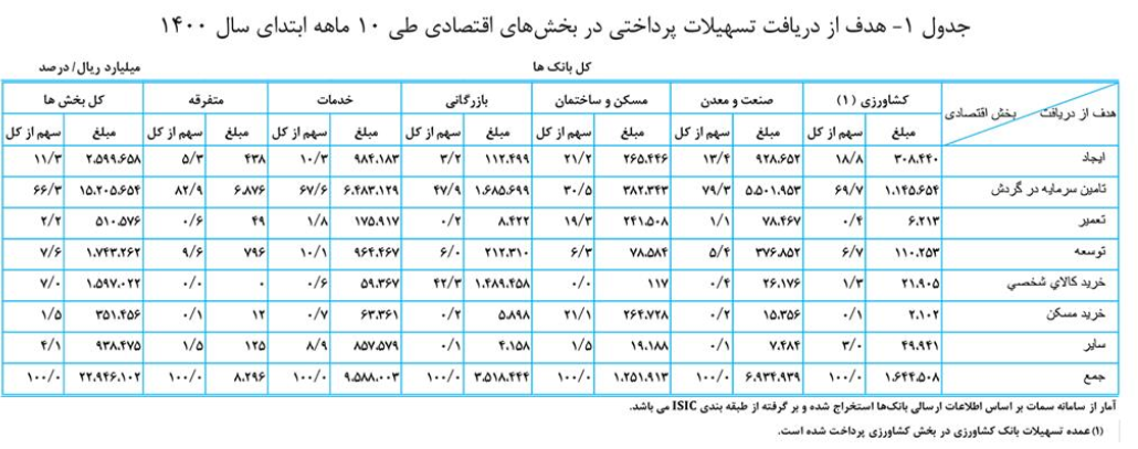 رشد ۵۹.۴ درصدی تسهیلات بانکی به بخش‌های اقتصادی