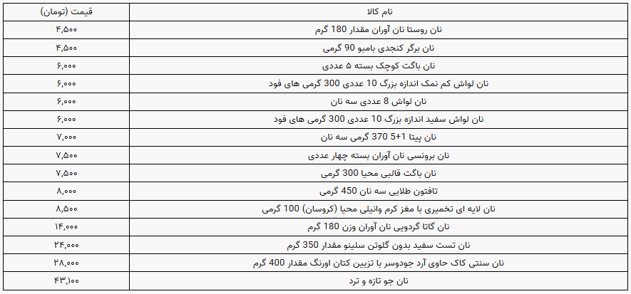 قیمت انواع نان در بازار