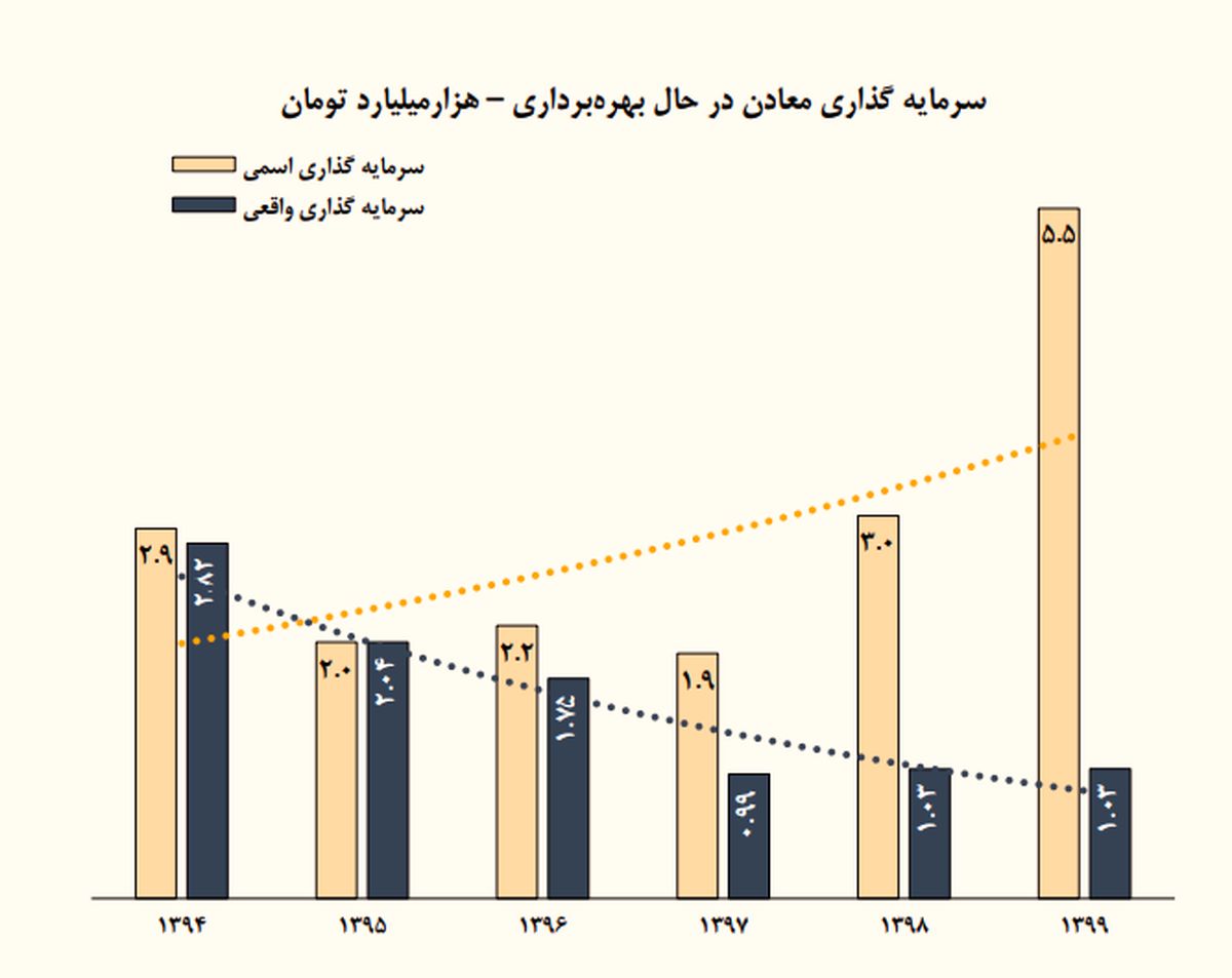 سهم ناچیز کهگیلویه و بویراحمد از معادن با ارزش در تولید و اشتغال/گروه ملی در حال درمان است/افت 18 درصدی روند سرمایه گذاری واقعی در بخش معدن