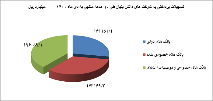 رشد ۱۲۷ درصدی پرداخت تسهیلات به شرکت‌های دانش بنیان