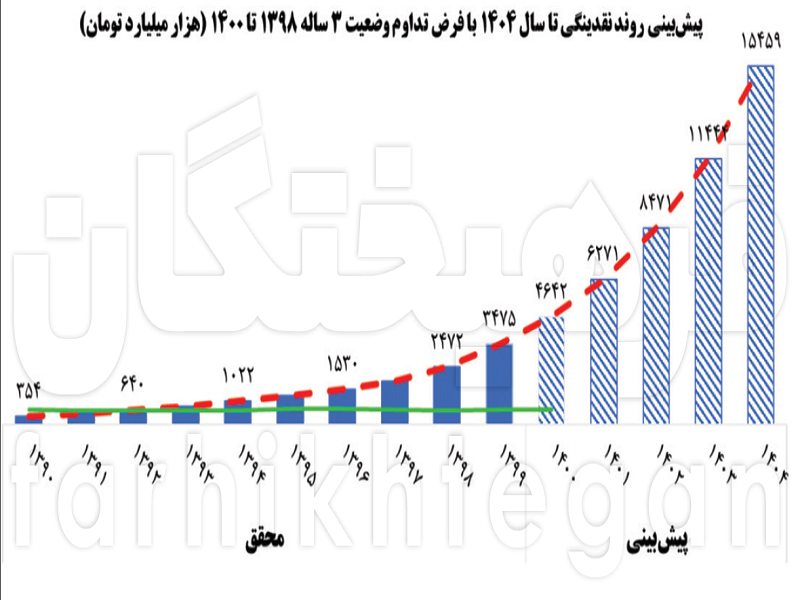 رشد نقدینگی؛ کمتر از روحانی، در مرز هشدار