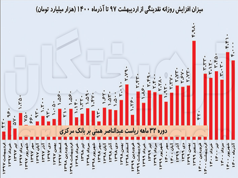 رشد نقدینگی؛ کمتر از روحانی، در مرز هشدار