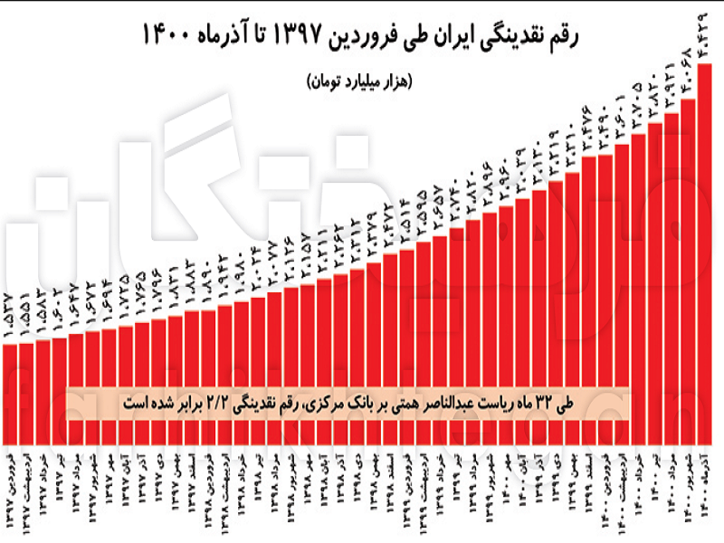 رشد نقدینگی؛ کمتر از روحانی، در مرز هشدار