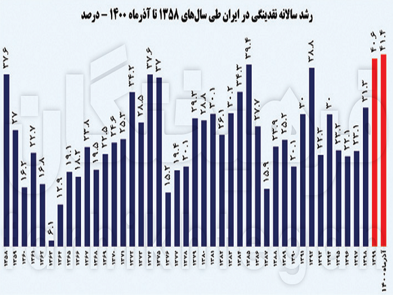 رشد نقدینگی؛ کمتر از روحانی، در مرز هشدار