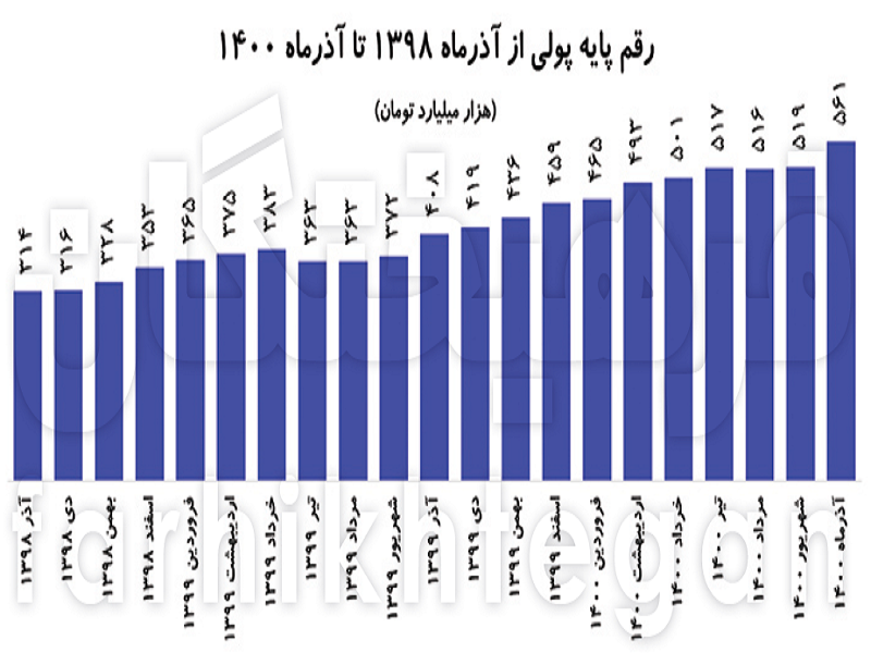 رشد نقدینگی؛ کمتر از روحانی، در مرز هشدار