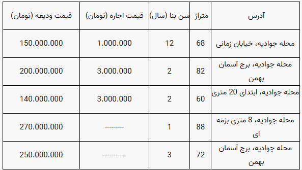 قیمت رهن و اجاره مسکن در منطقه جوادیه تهران