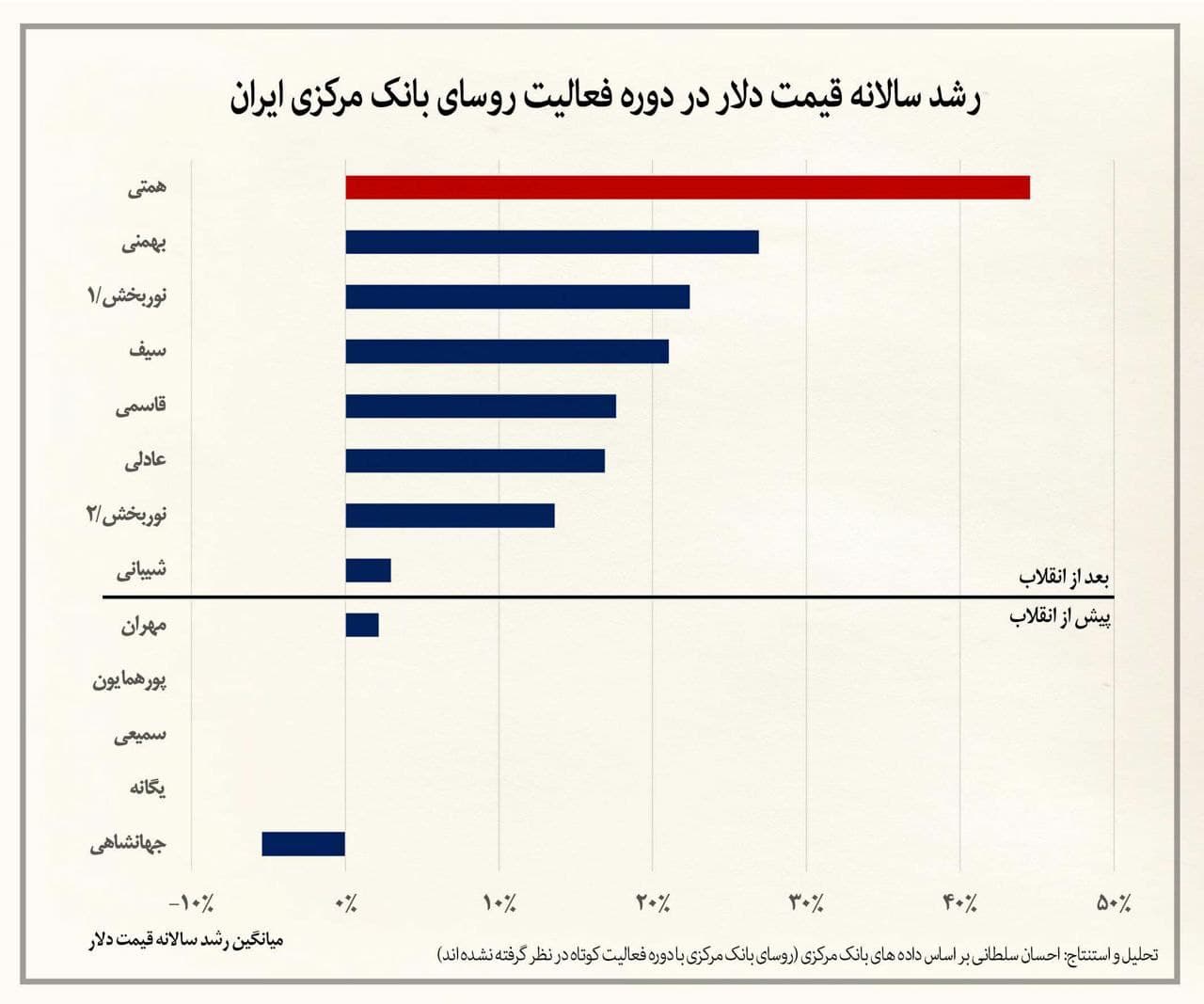 عبدالناصر همتی رکورددار سرکوب ارزش پول ملی در تاریخ اقتصاد ایران و بانک مرکزی