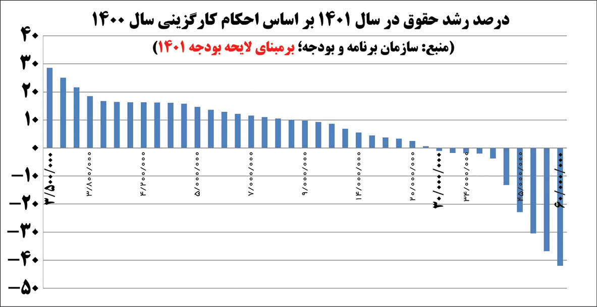 مجلس انقلابی در خدمت محرومان/روز خبرساز حقوق کارمندان و بازنشستگان