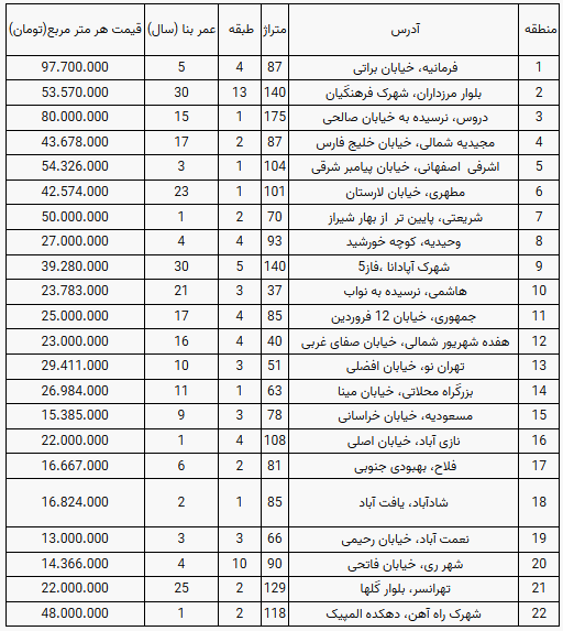 قیمت آپارتمان در تهران؛ پنجم بهمن ۱۴۰۰